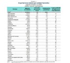 Caen 16.9% las exportaciones de Sinaloa en el segundo trimestre de 2025