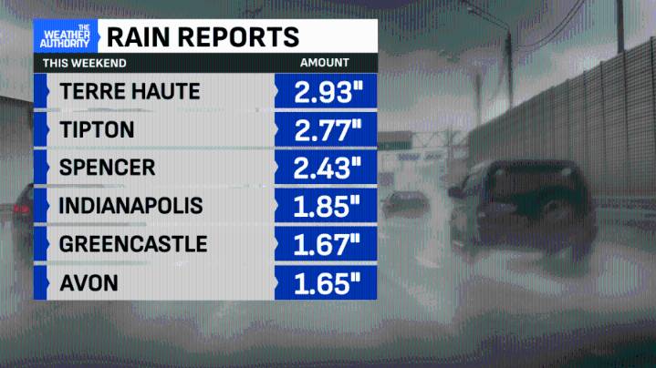 Dry weather returns as winds stay gusty