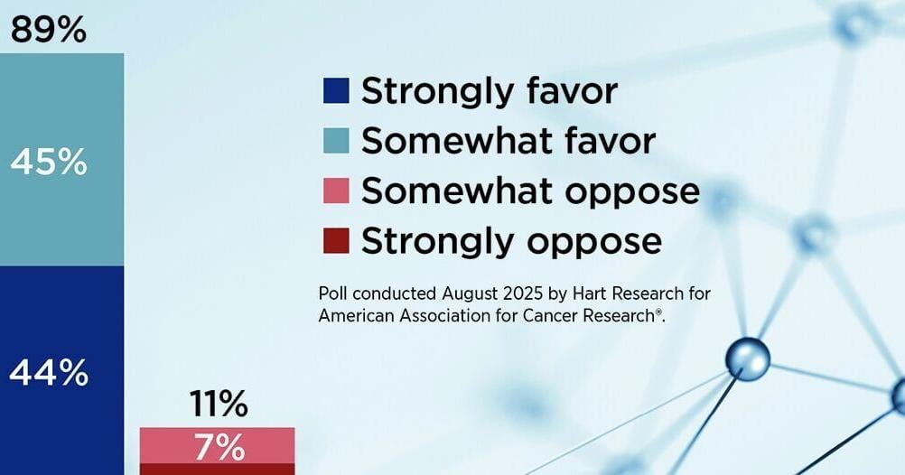 New Survey Finds Overwhelming Public Support for Federal Funding for Medical and Cancer Research