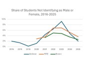 US youth identifying as non binary in freefall: Canadian researcher