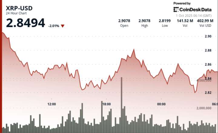 XRP Holds $2.85 After 3% Swing as ETF Hopes Dented by Profit