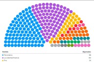La Libertad Avanza será primera minoría junto al PRO con casi 110 diputados