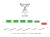 Se desploma crecimiento económico de #Oaxaca en segundo trimestre de 2025 por inseguridad, caída del turismo y baja inversión