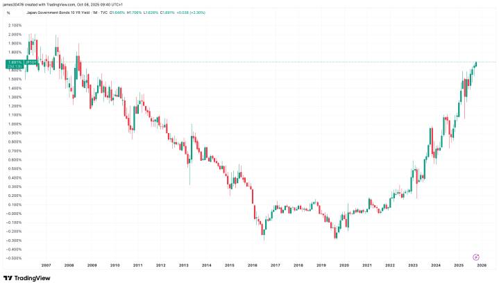 Bitcoin Under Pressure as Japanese Bond Yield Hits 17