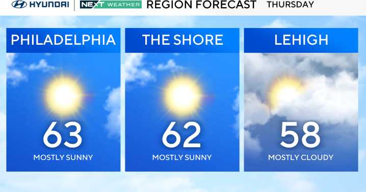 Sunny, cool Thursday in Philadelphia region, colder weather on the way. Here's the forecast.