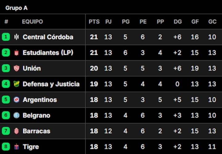 Al detalle. Posiciones del Torneo Clausura, en vivo: así se juega la fecha 13