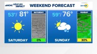 Latest weather forecast for the Greater Charlotte area