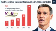 El borrado de antecedentes se triplica tras aconsejarlo el Gobierno