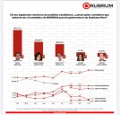 Gino Segura y Estefanía Mercado lideran las preferencias de Morena rumbo a la gubernatura de Quintana Roo 2027