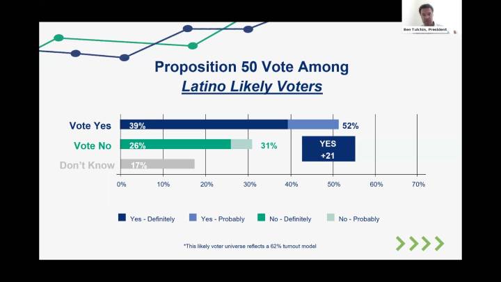 Latinos podrían definir el resultado de la Proposición 50