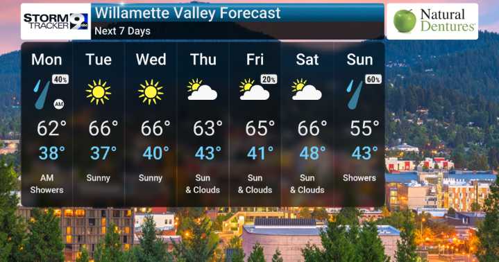 Staying Unsettled Into Monday!