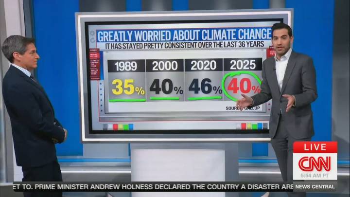 CNN Data Guru Delivers Harsh Message to Climate Activists