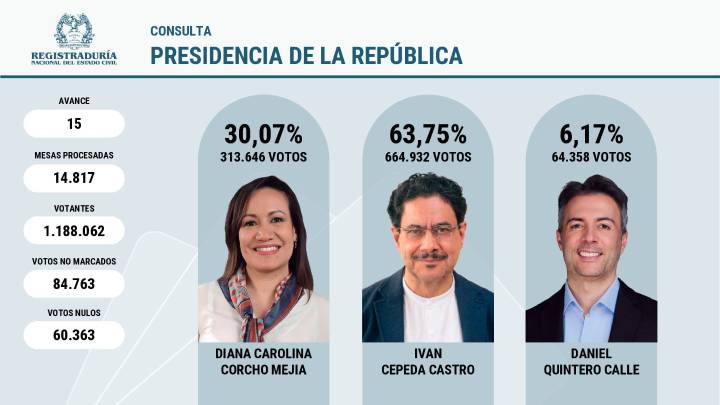 Iván Cepeda lidera los resultados de la consulta