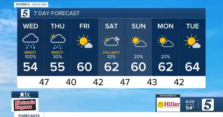 October 28, 2025: Wet, breezy and cool today, dry for Halloween