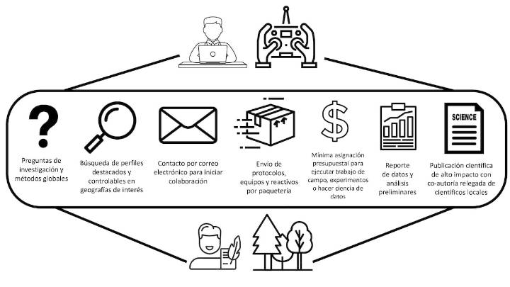 El lado oculto de la ecología global: la ciencia por control remoto