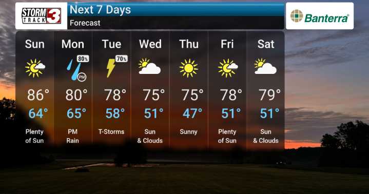 Warm Weekend Gives Way to Rain Early Next Week