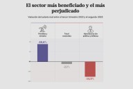 Quiénes ganaron y quiénes perdieron en estos casi dos años de gestión libertaria