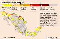 En 21 días, México debe enviar a Estados Unidos más de la mitad del agua que debió entregar en cinco años