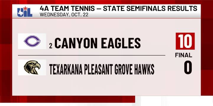 Canyon tennis team heading to state finals after shutout win