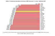 La Pampa tuvo una de las mayores caídas en el reparto de fondos nacionales
