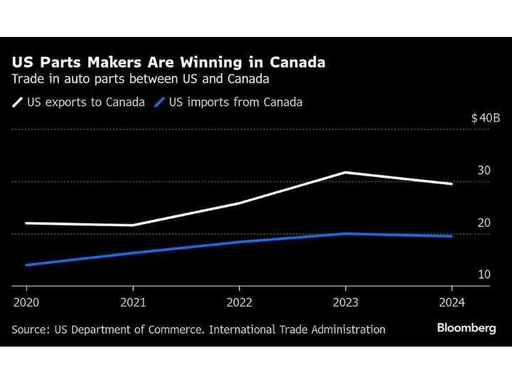 Canada Will Fight to Save Auto Jobs Despite US Threat, Minister Says