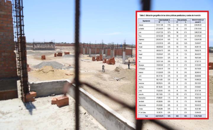 Más de 22 mil millones de soles se han gastado en obras públicas que están paralizadas