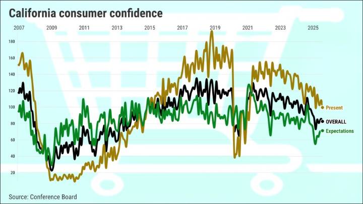 California consumer confidence slips to 3