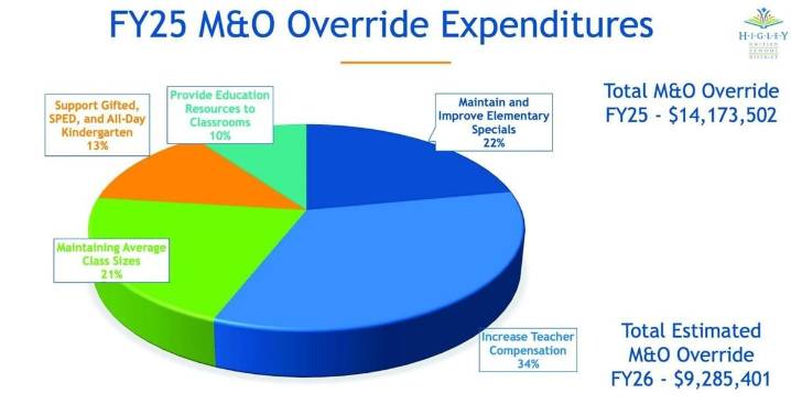 Higley breaks down override spending