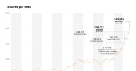 Oro sigue subiendo y alcanza un nuevo récord por encima de los 4,050 dólares
