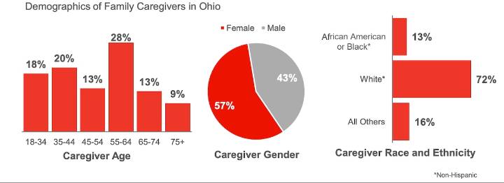 Ohio caregivers provide $21 billion in unpaid care annually, AARP report finds