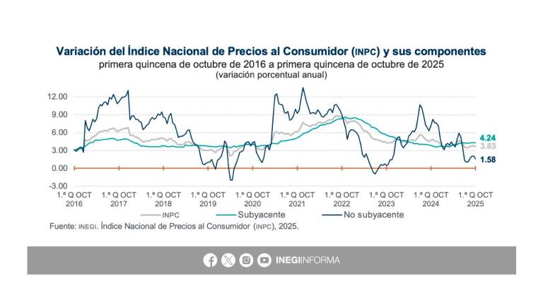 Baja inflación anual a 3.63% en primera mitad de octubre 2025