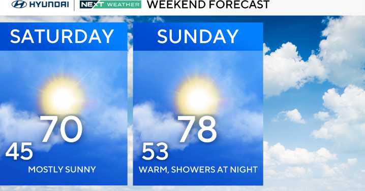 Friday will be cold, but the Philadelphia region will warm up over the weekend. Here's the weather forecast.