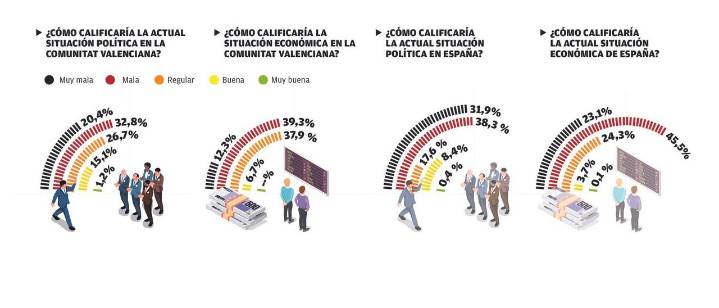 La política valenciana se hunde y duplica su percepción negativa en un año