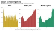 Southern California home sales slump to another record low