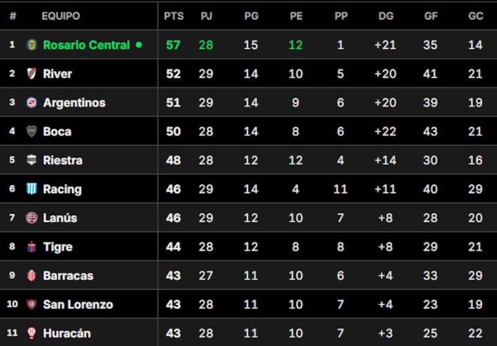 Recta final. Tabla Anual 2025: así están las clasificaciones a las copas Libertadores y Sudamericana, en la previa de la fecha 13
