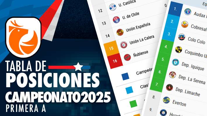 Cobresal sueña con la Libertadores y de paso complica más a Colo Colo: Así está la tabla del fútbol chileno Sigue la acción del certamen de Primera División.