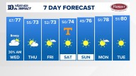 East Tennessee Weather Forecast from WBIR Channel 10