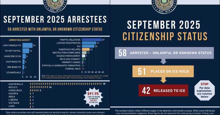 Hamilton Co. reports 58 citizenship status arrests made in September by various agencies