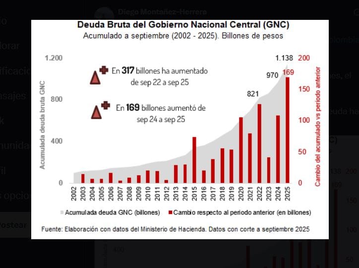 La deuda pública de Colombia alcanza niveles históricos: el país debe más de $1.138 billones