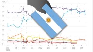 Encuestas de las elecciones en Argentina 2025 hoy: así están los sondeos