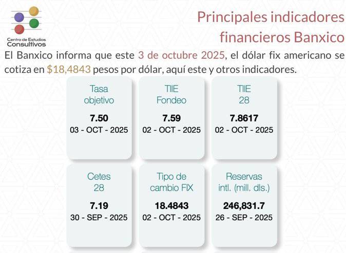 Banco de México reporta los principales indicadores financieros al 3 de octubre