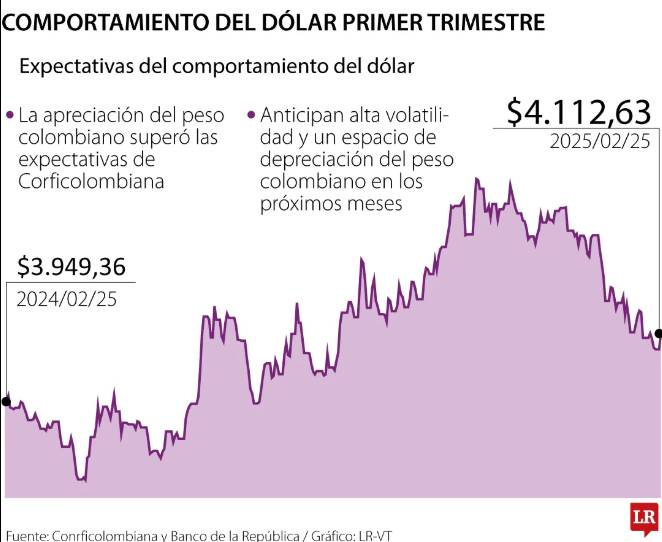 Dólar en Colombia: ¿Se abre una nueva era cambiaria? Así cotiza hoy, 31 de octubre