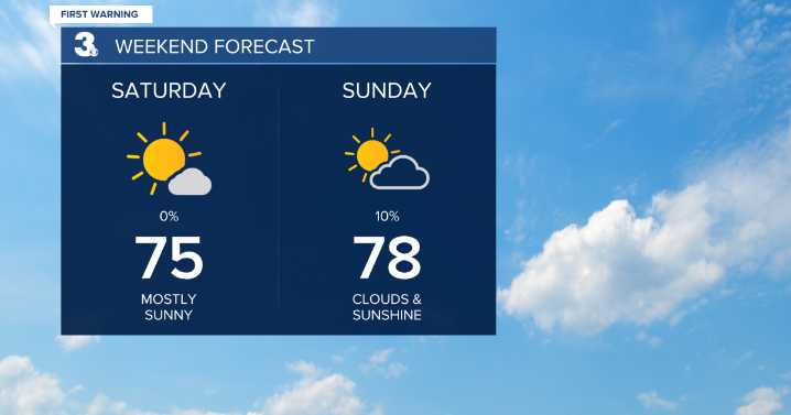 First Warning Forecast: Gorgeous weekend underway!