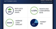 Optimal Blue report: Rate rally drives 28% surge in September lock volumes