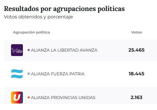 En Junín La Libertad Avanza logró una cómoda victoria