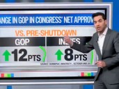 CNN's Enten: Shutdown Not Helping Democrats In Polls