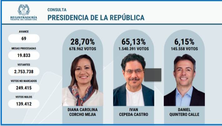 Iván Cepeda Gana la Consulta Presidencial del Pacto Histórico y Será el Candidato a la Presidencia de 2026