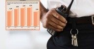 Sonora ocupa el lugar 10 a nivel nacional en empresas de seguridad