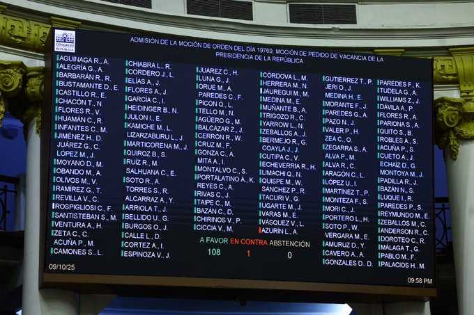 Congreso admite cuatro mociones de vacancia contra Dina Boluarte con más de 113 votos a favor