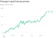 Gold's rally signals investors' eroding trust in the U.S.